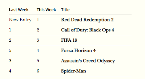 Wyniki sprzedaży Red Dead Redemption 2 w Wielkiej Brytanii