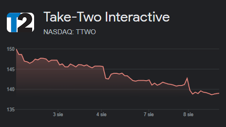 Wykres cen akcji TTWO